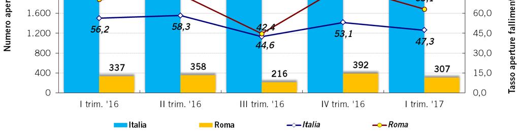 totale delle aperture di procedure di fallimenti (F) in ciascun mese (m) del trimestre di riferimento (t) e la consistenza (Ct)