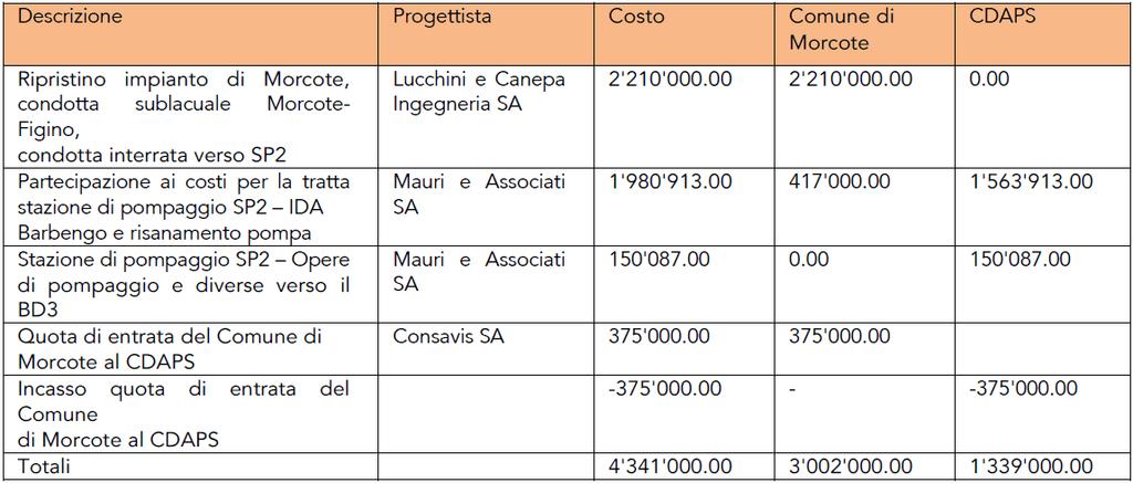 Il totale per la stazione di pompaggio ammonta a fr. 2'131'000.