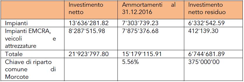 I previsti sussidi cantonali, così come la quota parte di Morcote di fr. 417'000.-- saranno evidentemente posti in deduzione del costo lordo sopra indicato.