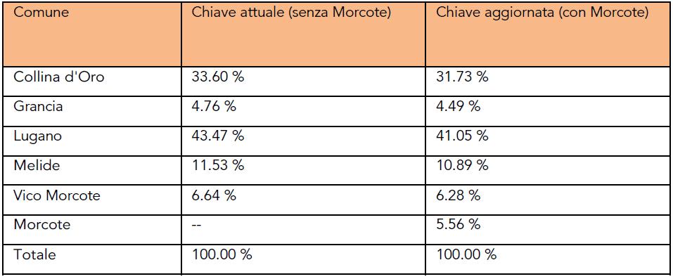 La modifica al nuovo Statuto CDAPS dovrà essere approvata dai Legislativi dei Comuni consorziati (Collina d'oro, Grancia, Lugano, Melide, Morcote e Vico Morcote).