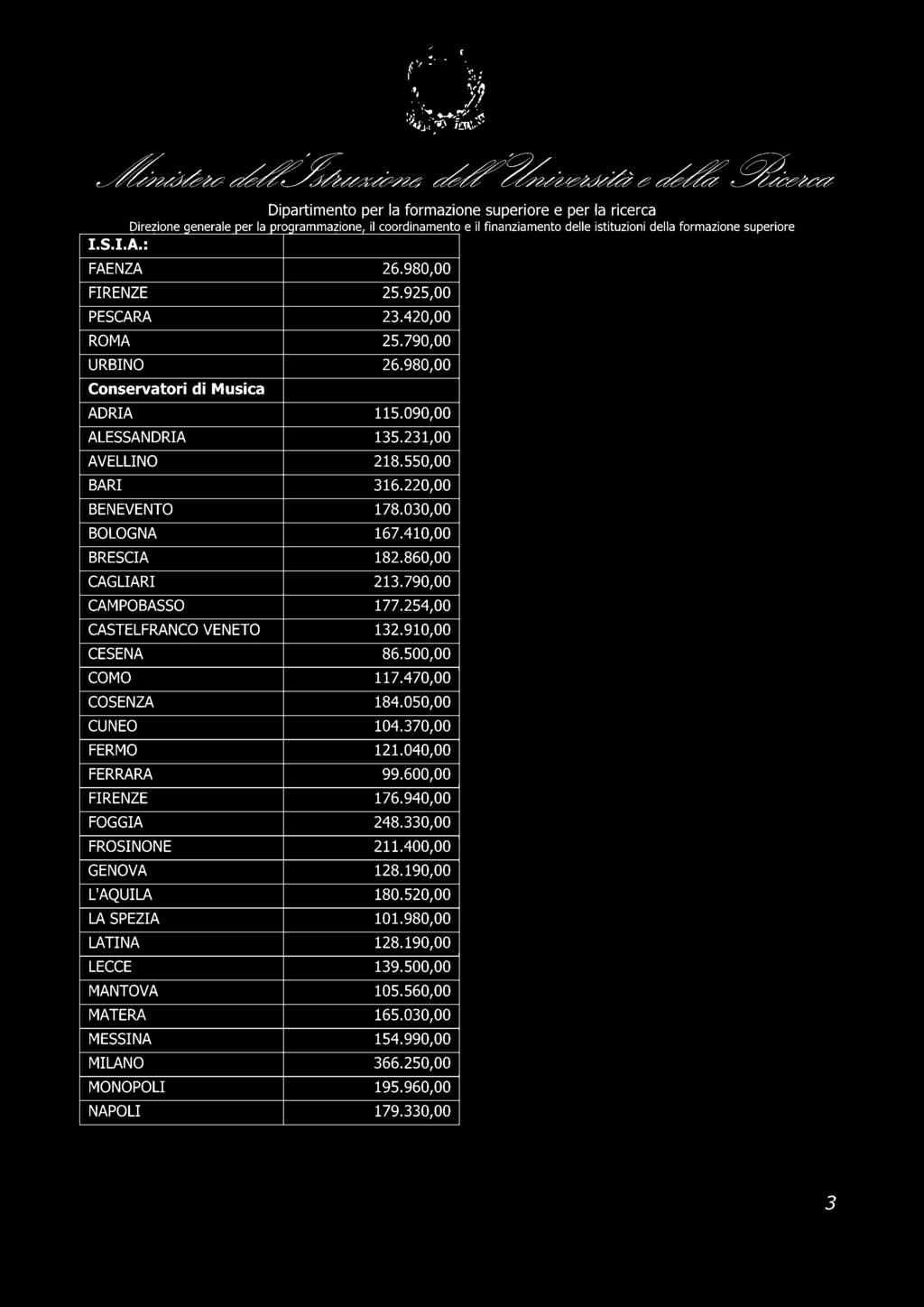 790,00 CAMPOBASSO 177.254,00 CASTELFRANCO VENETO 132.910,00 CESENA 86.500,00 COMO 117.470,00 COSENZA 184.050,00 CUNEO 104.370,00 FERMO 121.040,00 FERRARA 99.600,00 FIRENZE 176.940,00 FOGGIA 248.