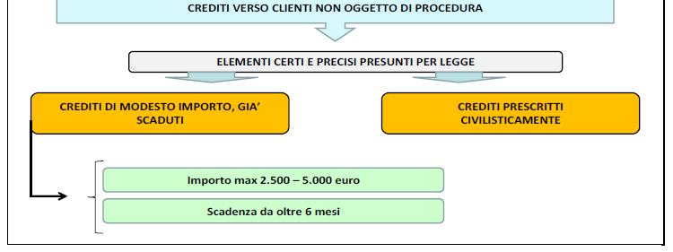 PERDITE SU CREDITI in