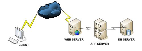 intermediario fra il server Web ed i dati del DBMS.