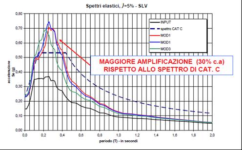 Confronto tra spettro di risposta medio ottenuto con metodi numerici e spettri di normativa LA VALUTAZIONE DELL AZIONE SISMICA MEDIANTE