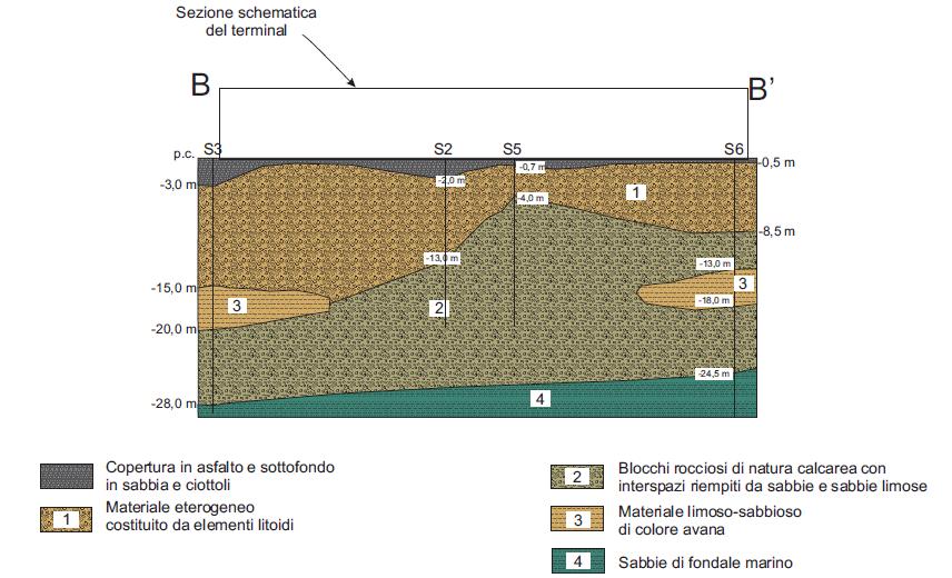 Modello geologico Caso C Terminale Porto Analisi