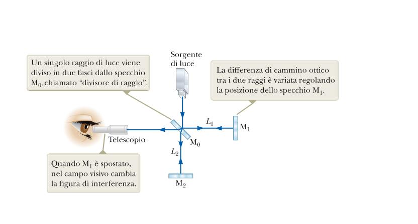 Interferometro di Michelson Trasformata di Fourier per la determinazione di spettri (spettroscopia infrarossa FTIR): Interferometro di Michelson per la