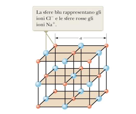 diffrazione di raggi