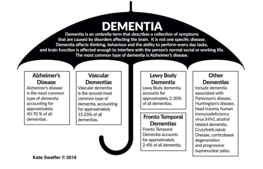 Circa 70 diverse patologie cerebrali di natura degenerativa, vascolare,