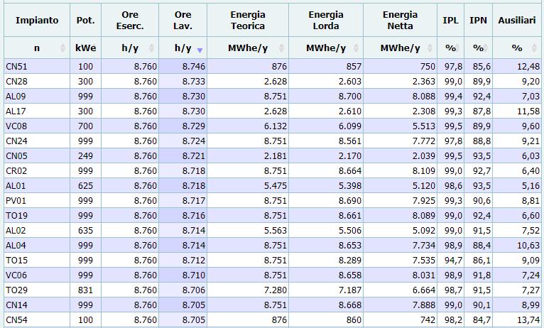 PERFORMANCE CMA 2018 IPL = Indice di Performance Lorda (En. Lorda/En.