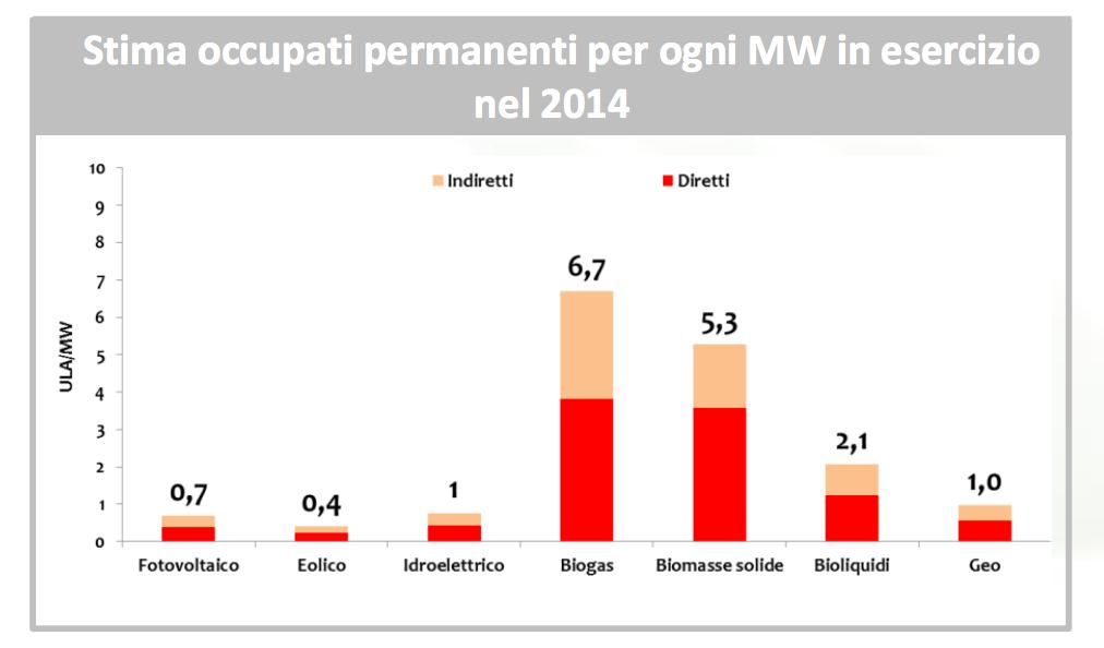 Italia - Dati occupazione per generazione di energia da FER Utilizzando l indice di 0,7 ULA/MW nel 2030, con 73.000 MW installati, si avrebbero 51.000 occupati permanenti per attività di O&M e 26.