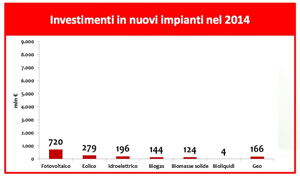 Italia Valore aggiunto derivante dai nuovi investimenti FER Sul valore aggiunto