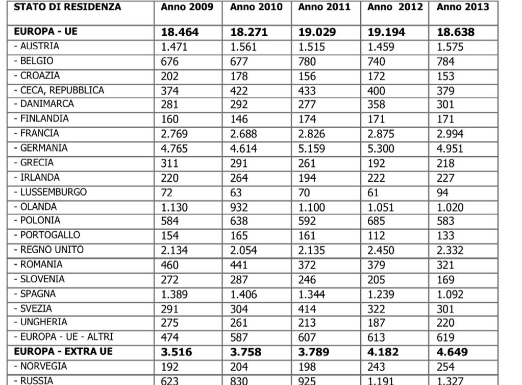 Spesa degli Stranieri in Italia 2009-2012 Spesa dei turisti nel Biellese 2010-2013 Sebbene la presenza di