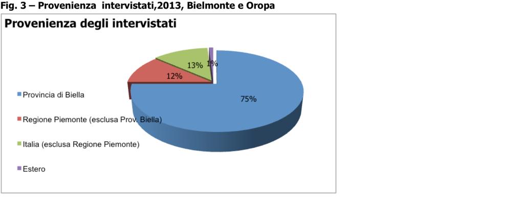 Approfondimento: Bielmonte e Oropa Aggregando i dati delle stagioni e delle due attrazioniemergecheil75%deipresentinelle giornate di raccolta dei dati erano provenienti dalla Provincia di Biella: