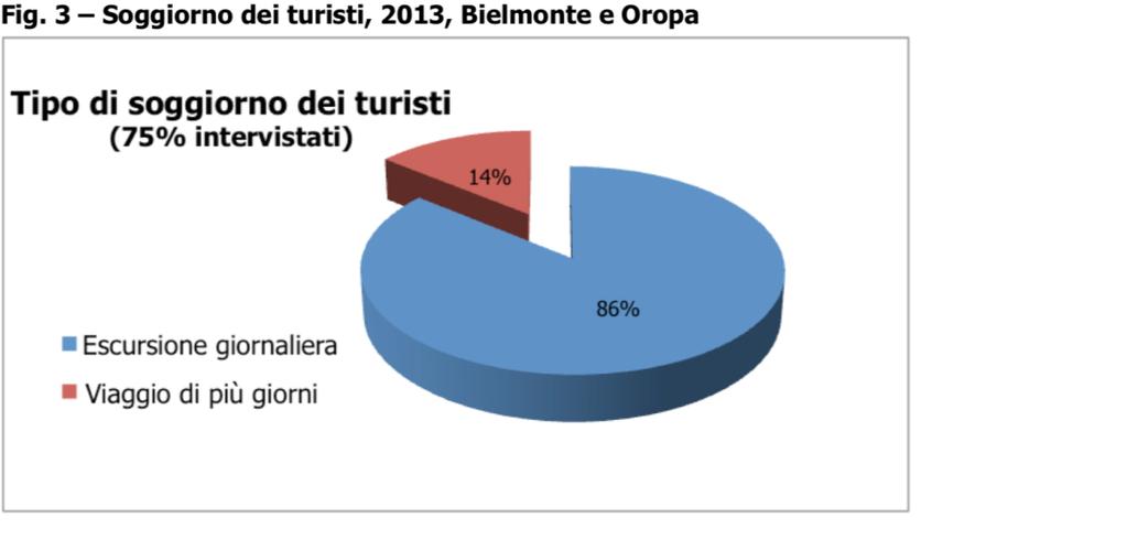 aree. L 86% dei turisti visita Bielmonte e Oropa nell ambito di una escursione giornaliera.