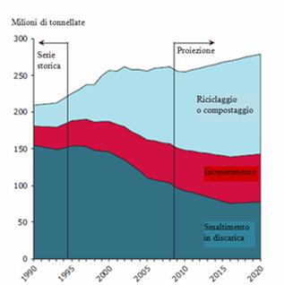 Trend e proiezioni nella