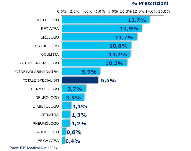 Gli integratori entrano sempre più nel novero dei consigli degli specialisti, costituendo il 5,6%