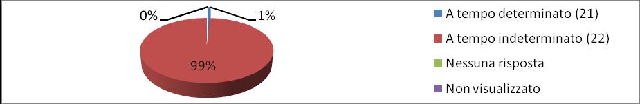 Il mio contratto di lavoro: A tempo determinato (21) 1 0,93% A tempo indeterminato (22) 107 99,07% La mia qualifica: Dirigente (1) 3 2,78% Non dirigente (2)