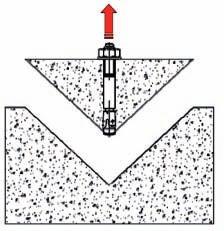 106 Figura 2 Categorie sismiche per elementi non strutturali secondo il TR045 sugli ancoranti, test sismici con variazioni di ampiezza delle fessure fino ad una ampiezza massima di 0,8 mm e carichi