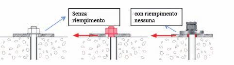 109 Figura 12 Fenomeno del martellamento causato dallo spazio tra ancorante e foro piastra 22 Carichi TRAZIONE TAGLIO Modi di rottura Singolo Gruppo di Ancorante (1) Ancoranti Acciaio 1,0 1,0