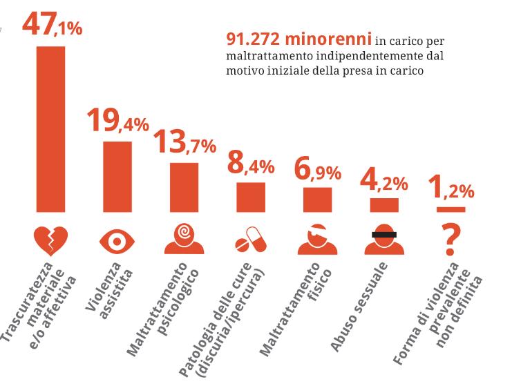 Di quali forme di violenza sono vittime i bambini? 57.