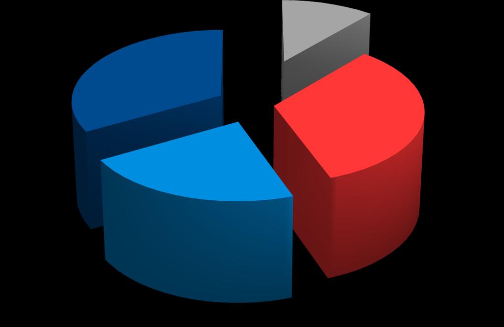 I 9 partecipanti alle attività formative organizzate da Comune di Carini sono distinti per: Genere: Maschi Femmine 5 maschi 4 femmine Categoria professionale: 3 Dirigenti 2 Funzionari