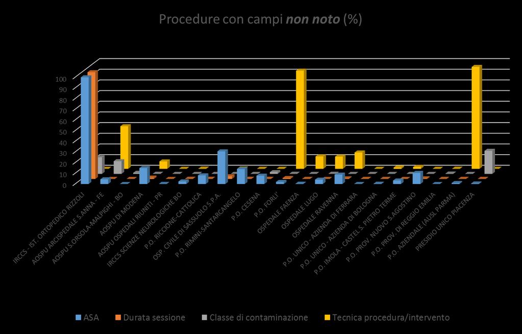 3. Campi non noto e