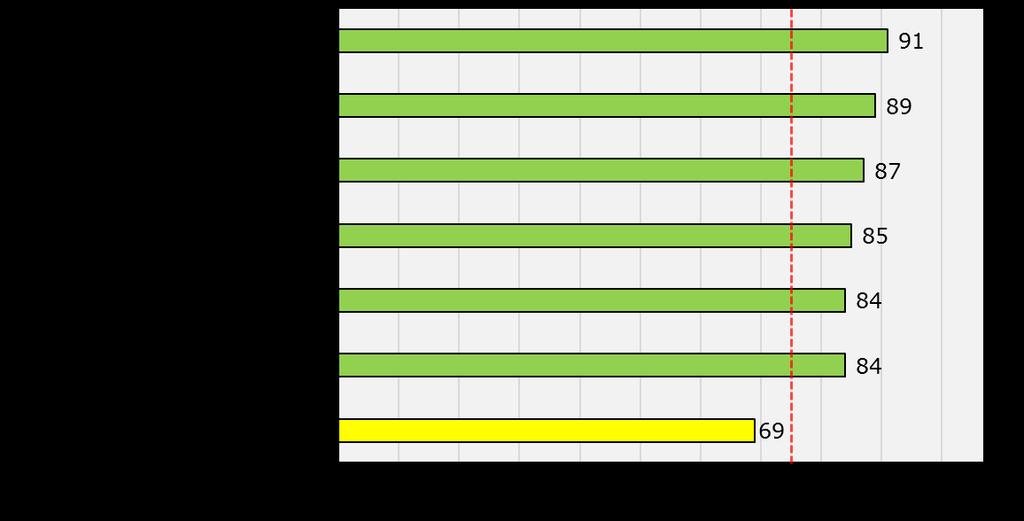 Copertura per Area vasta e per presidio (I semestre 2018 strutture