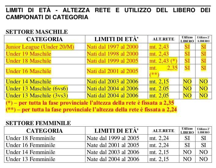 Under 18 F, Under 19 M, Junior League (Under 20/M):Tutte le partite devono essere disputate al meglio di 3 set su 5 con il Rally Point System, compresa quella Finale.