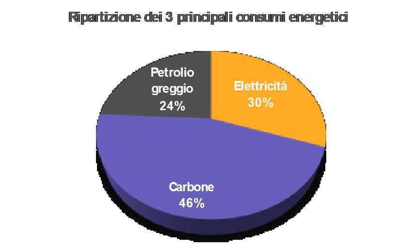 5 M$/anno per l acquisto di agenti chimici 3 altre macchine: Consumi per la produzione di vapore: 3 M$/anno Energy Performance