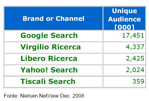Cosa è Google Google è il più diffuso motore di ricerca in Italia e nel