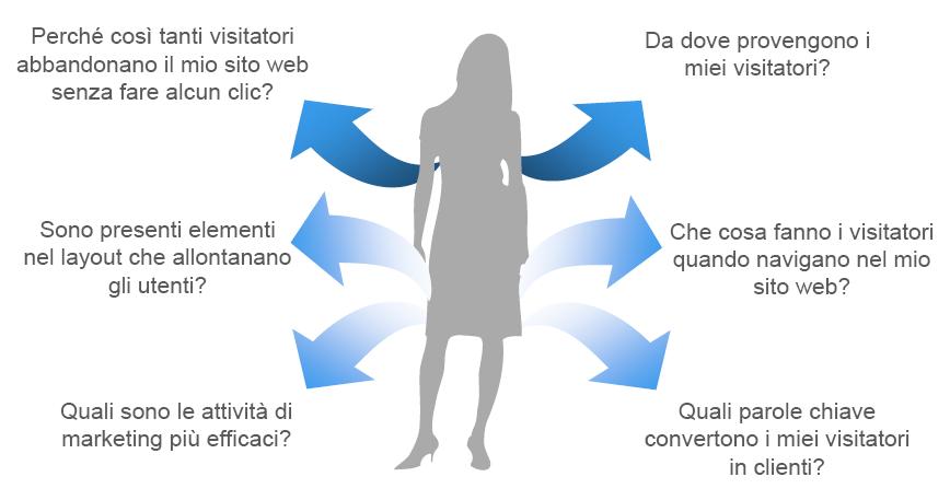 Analisi risulati, analitica del sito e reportistica Il web consente un tracciamento molto accurato dei visitatori.