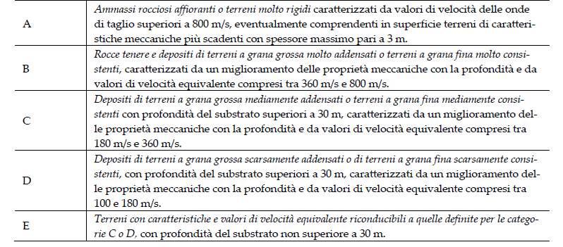 3.4. CATEGORIA SOTTOSUOLO DI FONDAZIONE E TOPOGRAFICA Le NTC 2018 prevedono che la classificazione del sottosuolo si effettui in base alle condizioni stratigrafiche ed ai valori della velocità