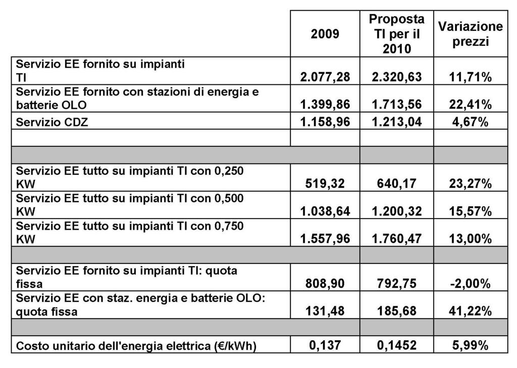 41. Con particolare riferimento al costo unitario dell energia elettrica, l Autorità ha verificato, sulla base delle fatture pagate da Telecom Italia e relative al periodo 1 gennaio 2009 31 dicembre