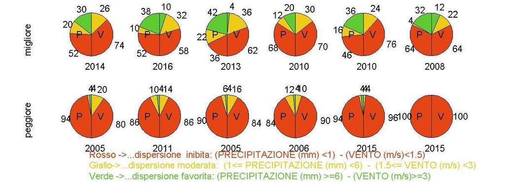 Figura 5: diagrammi circolari per la valutazione sintetica della qualità dell aria, relative ai singoli mesi del semestre freddo, per gli anni 217, per la media climatologica (23-216) e per gli anni