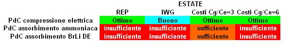 CONFRONTO ESTIVO