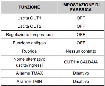 Funzionamento manuale uscite e reset Pulsante OUT1 Pulsante OUT2 Sul frontale sono presenti due pulsanti associati alle due uscite. Ad ogni pressione si inverte lo stato della relativa uscita.