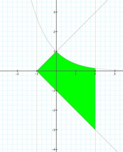 punto di K 0. Su K si ha g(x, x ) = x x3 con 3 < x < : tuttavia la derivata x x3 si annulla solo x x 3 in x =, che non dà un punto di K, dunque anche qua niente da fare. La stessa cosa vale per K.