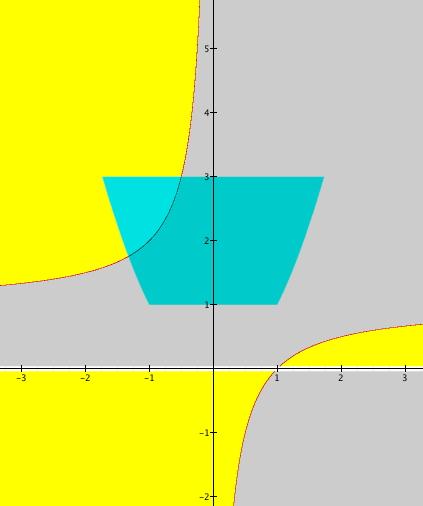 Infine, per K 3 si ha g(a) = 3 0,8, g(b) = 3+,5 e g(c) = g(d) = 3 3 Da quanto trovato, il massimo assoluto di g su K è il valore 3 (assunto in A), mentre il minimo è 3+ 3 3 (assunto in B).