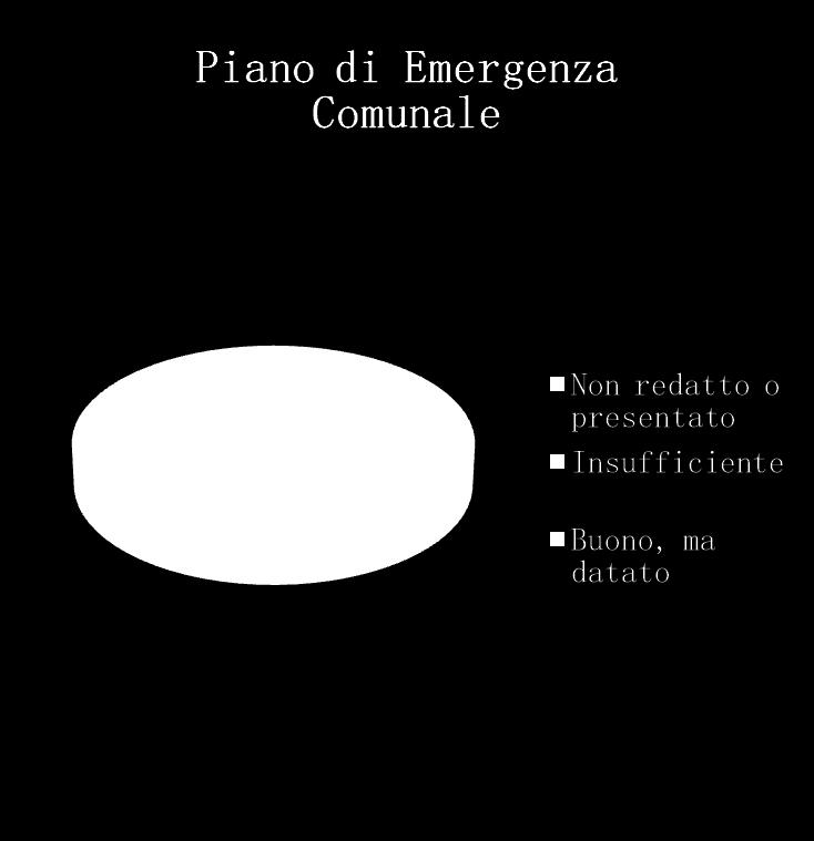 Dei 378 Comuni del Lazio il 54% non ha redatto o presentato alla Regione (obbligatorio) il Piano di Emergenza Comunale, mentre il 23% ha un piano insufficiente e soltanto il