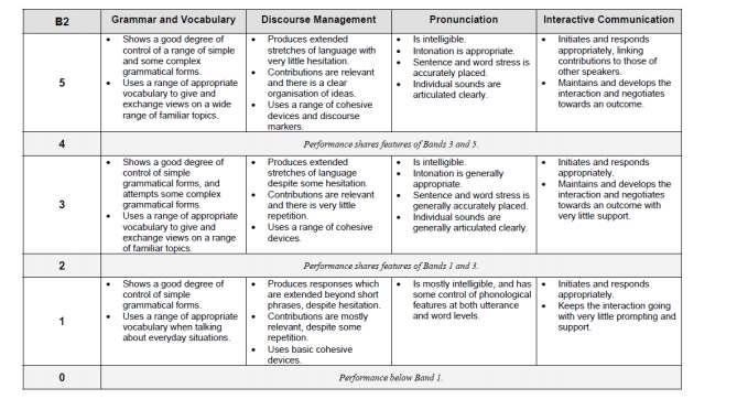 Verifica orale: conoscenze sporadiche dei contenuti essenziali. Competenze molto parziali. Espressione molto precaria nella formulazione del periodo e nell uso lessicale. Capacità analitiche limitate.