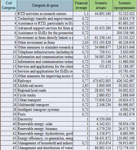 Costruzione del programma Per ogni categoria di spesa del PO le SIC attivabili, la