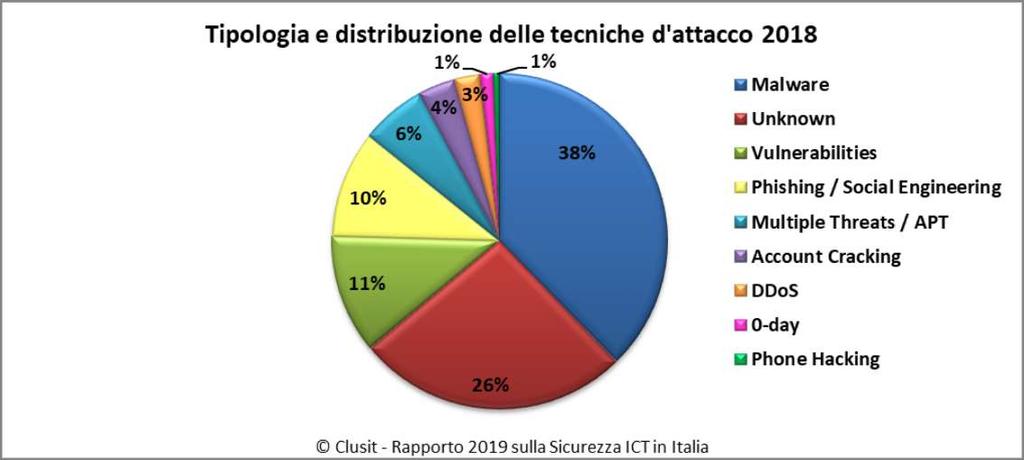 Tecniche di attacco nel mondo Per la seconda volta dal 2011, nel 2018 le tecniche sconosciute (categoria Unknown ) passano al secondo posto, pur con una crescita del 47,3% rispetto al 2017, superate