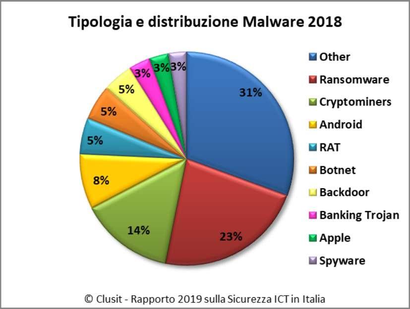 Tipologie di malware utilizzate Dal grafico si possono osservare alcuni fenomeni interessanti, tra questi che il malware per le principali piattaforme mobile rappresenta ormai quasi il 12% del