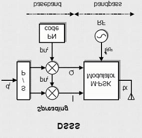 un codice pseudo-casuale (PN Pseudo Noise) per modulare il segnale contenente l informazione da trasmettere.