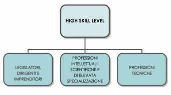 III sezione I focus Focus qualifiche professionali La classificazione Istat si fonda sul criterio della competenza (skill), definita come la capacità di svolgere i compiti di una data professione,