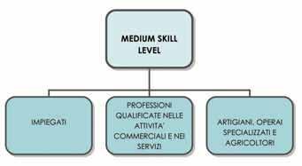 Figura 21 Classificazione Medium skill level Figura 22 Classificazione Low skill level 36 Analizzando gli avviamenti per livello di skill, si osserva per la provincia di Mantova una presenza maggiore