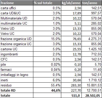 OBIETTIVI DEL NUOVO SERVIZIO DI RACCOLTA Al fine di stimare la percentuale di raccolta differenziata perseguibile, è stato valutato il valore medio della composizione dei rifiuti urbani prodotti in