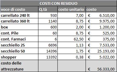 Costi delle attrezzature In base ai costi unitari di gestione (comprensivi della quota di ammortamento e degli altri costi di gestione (manutenzione e oneri