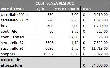 calcolati i costi relativi alle attrezzature per ogni singolo servizio.