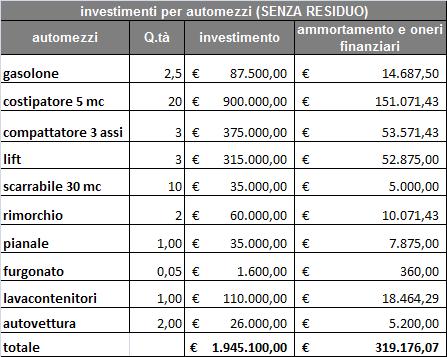 INVESTIMENTI Si riportano le tabelle di calcolo degli investimenti da effettuare per l esecuzione del